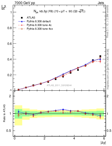 Plot of njets-vs-dy-fb in 7000 GeV pp collisions