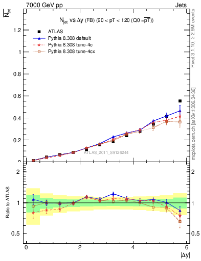 Plot of njets-vs-dy-fb in 7000 GeV pp collisions