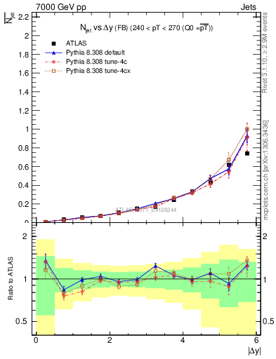 Plot of njets-vs-dy-fb in 7000 GeV pp collisions