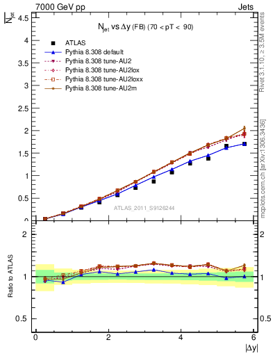 Plot of njets-vs-dy-fb in 7000 GeV pp collisions