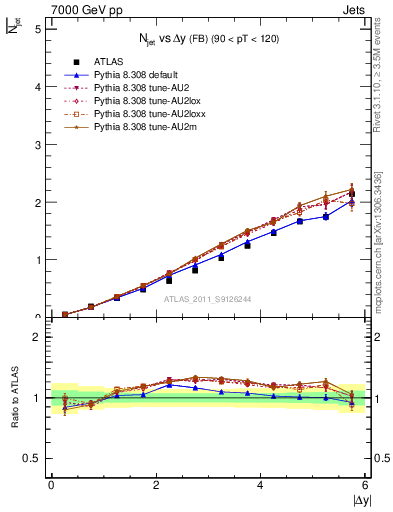 Plot of njets-vs-dy-fb in 7000 GeV pp collisions