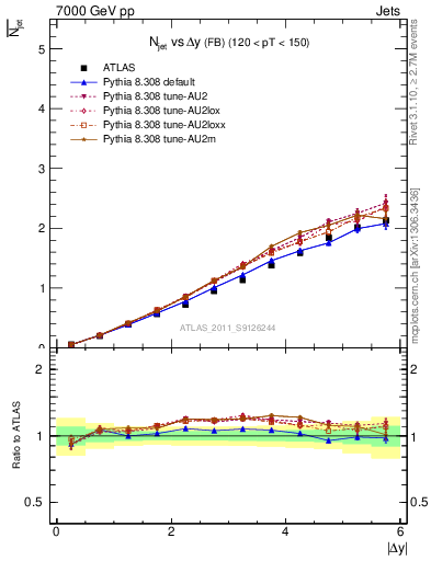 Plot of njets-vs-dy-fb in 7000 GeV pp collisions