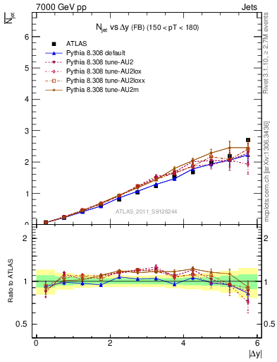 Plot of njets-vs-dy-fb in 7000 GeV pp collisions