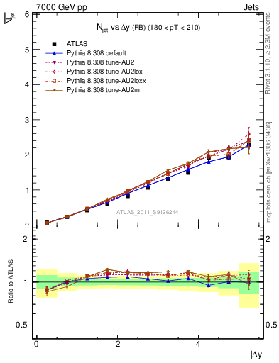 Plot of njets-vs-dy-fb in 7000 GeV pp collisions