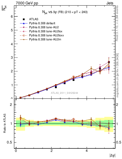 Plot of njets-vs-dy-fb in 7000 GeV pp collisions