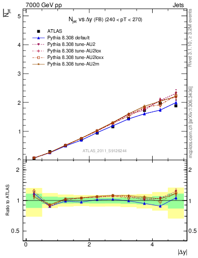 Plot of njets-vs-dy-fb in 7000 GeV pp collisions