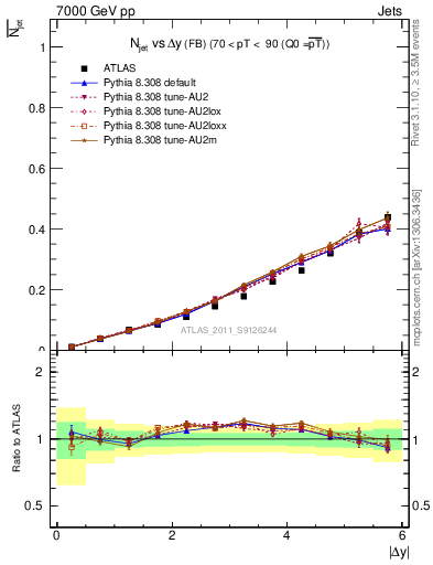 Plot of njets-vs-dy-fb in 7000 GeV pp collisions