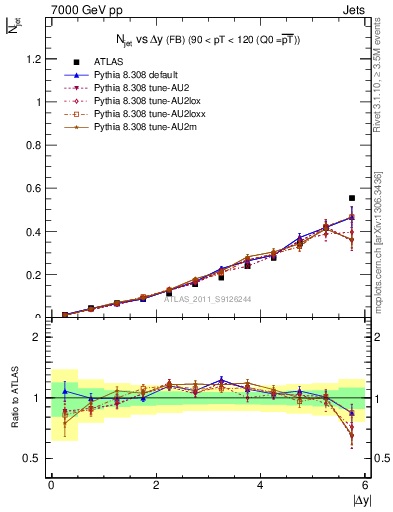 Plot of njets-vs-dy-fb in 7000 GeV pp collisions