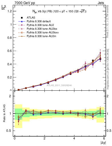 Plot of njets-vs-dy-fb in 7000 GeV pp collisions