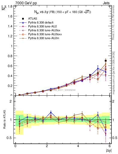 Plot of njets-vs-dy-fb in 7000 GeV pp collisions