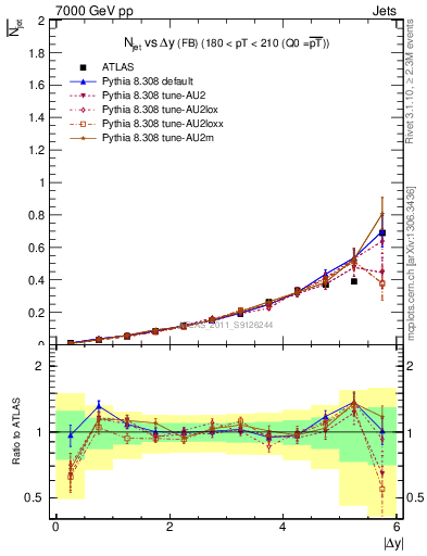 Plot of njets-vs-dy-fb in 7000 GeV pp collisions