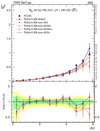 Plot of njets-vs-dy-fb in 7000 GeV pp collisions