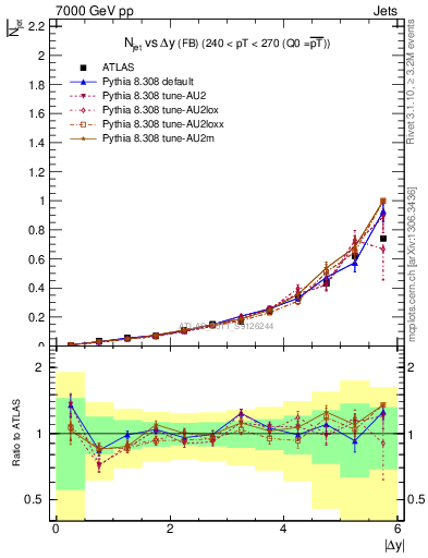 Plot of njets-vs-dy-fb in 7000 GeV pp collisions