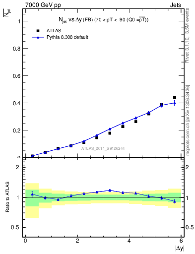 Plot of njets-vs-dy-fb in 7000 GeV pp collisions