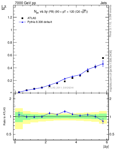 Plot of njets-vs-dy-fb in 7000 GeV pp collisions