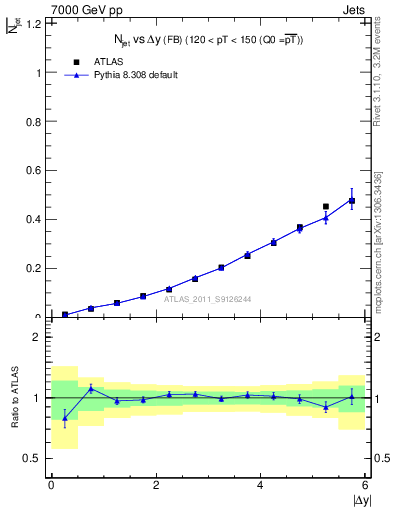 Plot of njets-vs-dy-fb in 7000 GeV pp collisions