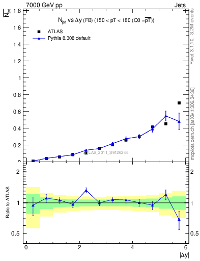 Plot of njets-vs-dy-fb in 7000 GeV pp collisions