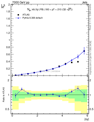 Plot of njets-vs-dy-fb in 7000 GeV pp collisions