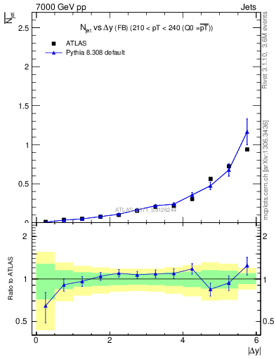 Plot of njets-vs-dy-fb in 7000 GeV pp collisions