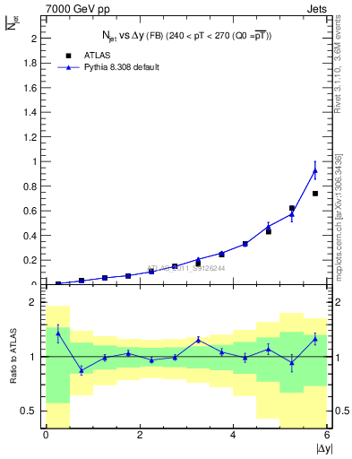 Plot of njets-vs-dy-fb in 7000 GeV pp collisions