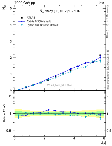 Plot of njets-vs-dy-fb in 7000 GeV pp collisions