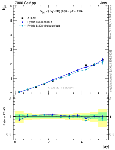 Plot of njets-vs-dy-fb in 7000 GeV pp collisions