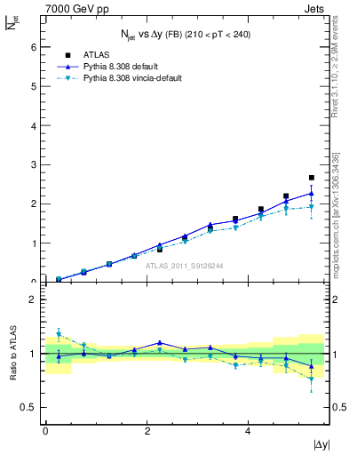 Plot of njets-vs-dy-fb in 7000 GeV pp collisions