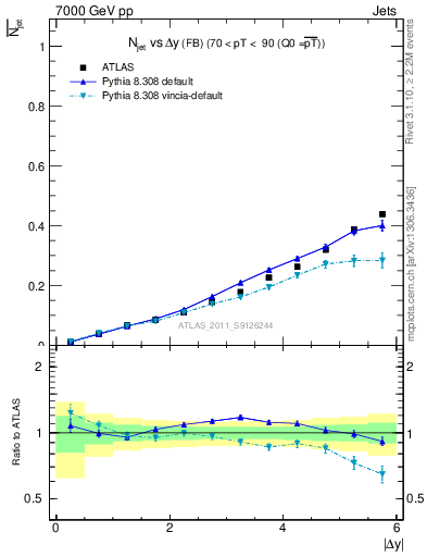 Plot of njets-vs-dy-fb in 7000 GeV pp collisions