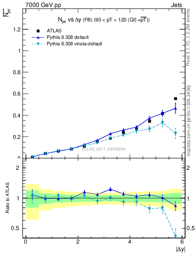 Plot of njets-vs-dy-fb in 7000 GeV pp collisions