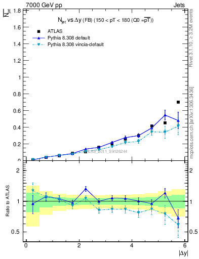 Plot of njets-vs-dy-fb in 7000 GeV pp collisions