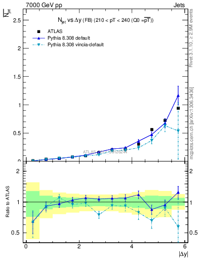 Plot of njets-vs-dy-fb in 7000 GeV pp collisions