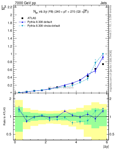 Plot of njets-vs-dy-fb in 7000 GeV pp collisions