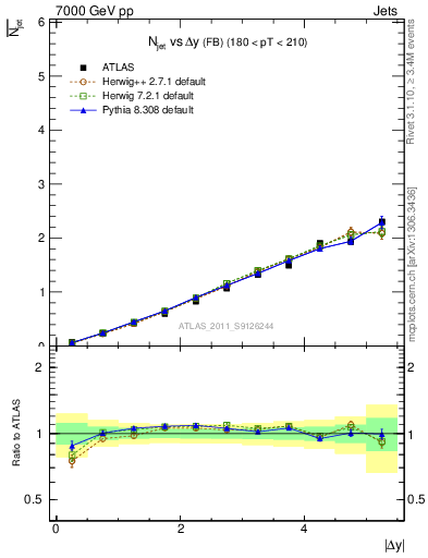 Plot of njets-vs-dy-fb in 7000 GeV pp collisions