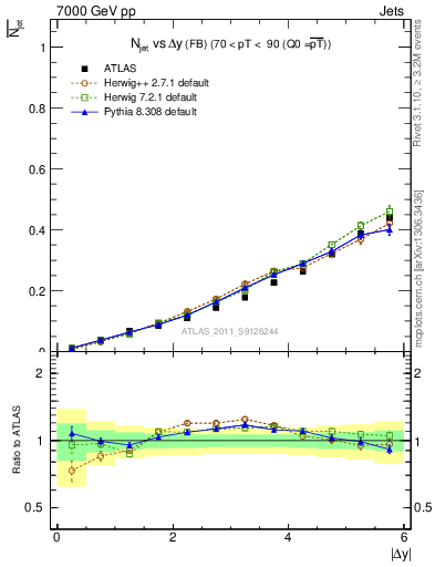 Plot of njets-vs-dy-fb in 7000 GeV pp collisions