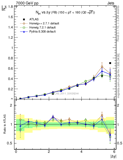 Plot of njets-vs-dy-fb in 7000 GeV pp collisions