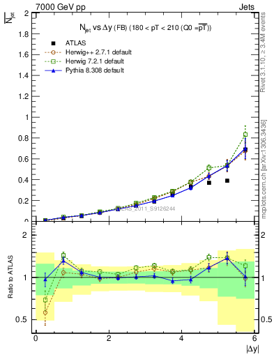 Plot of njets-vs-dy-fb in 7000 GeV pp collisions