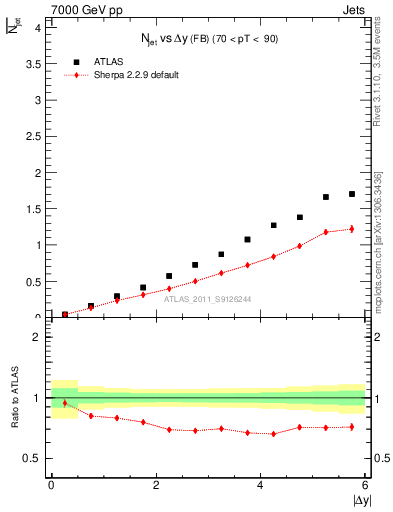 Plot of njets-vs-dy-fb in 7000 GeV pp collisions