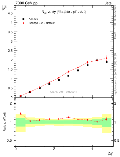 Plot of njets-vs-dy-fb in 7000 GeV pp collisions