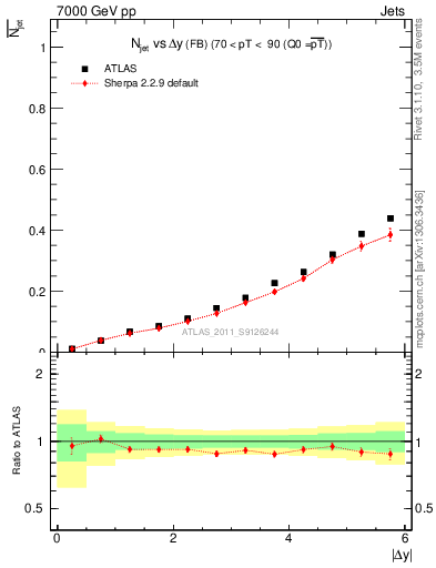 Plot of njets-vs-dy-fb in 7000 GeV pp collisions