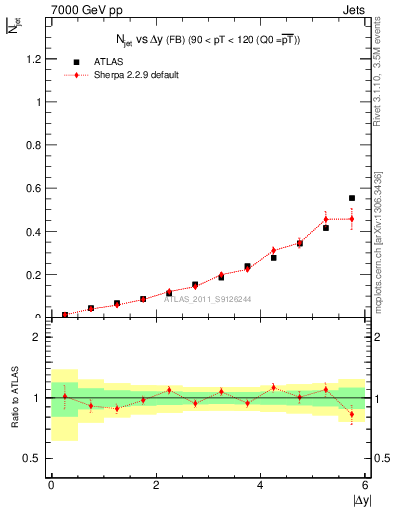 Plot of njets-vs-dy-fb in 7000 GeV pp collisions