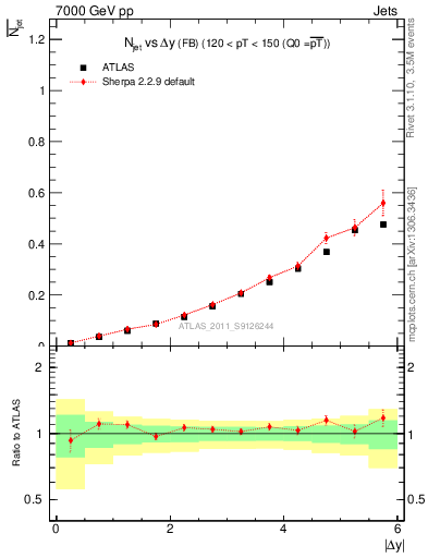 Plot of njets-vs-dy-fb in 7000 GeV pp collisions