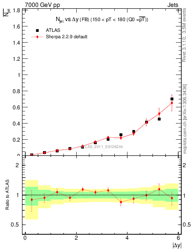 Plot of njets-vs-dy-fb in 7000 GeV pp collisions