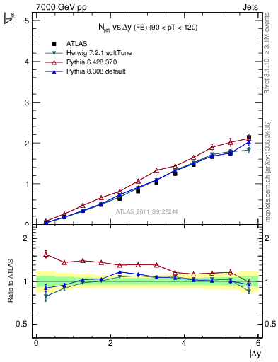 Plot of njets-vs-dy-fb in 7000 GeV pp collisions