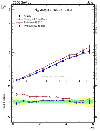 Plot of njets-vs-dy-fb in 7000 GeV pp collisions