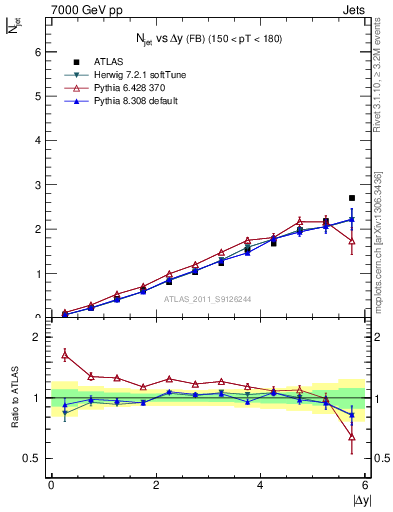 Plot of njets-vs-dy-fb in 7000 GeV pp collisions