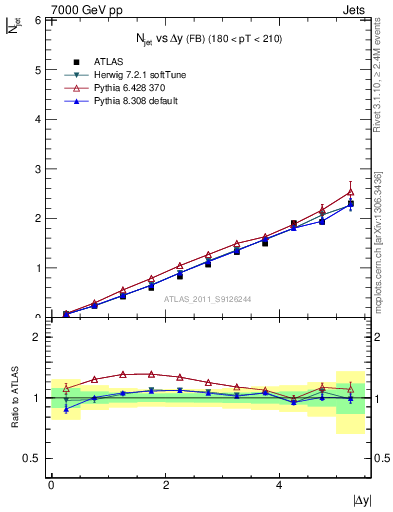 Plot of njets-vs-dy-fb in 7000 GeV pp collisions