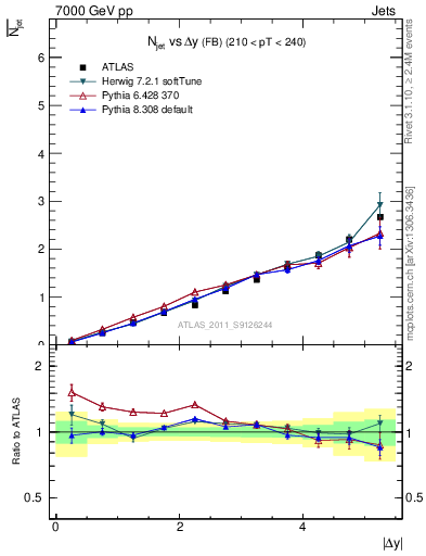 Plot of njets-vs-dy-fb in 7000 GeV pp collisions