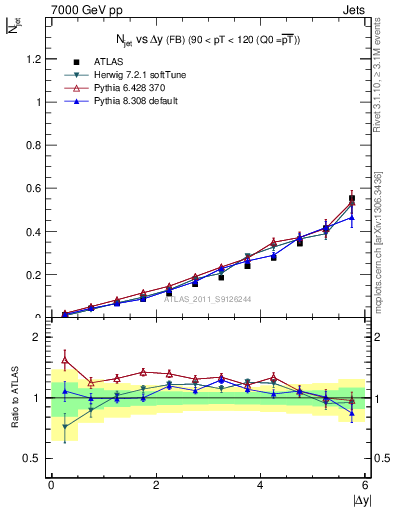 Plot of njets-vs-dy-fb in 7000 GeV pp collisions