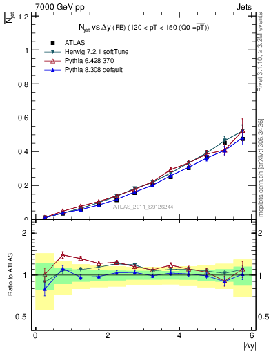 Plot of njets-vs-dy-fb in 7000 GeV pp collisions