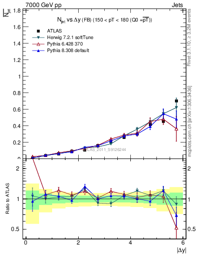 Plot of njets-vs-dy-fb in 7000 GeV pp collisions